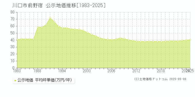 前野宿(川口市)の公示地価推移グラフ(坪単価)[1983-2025年]