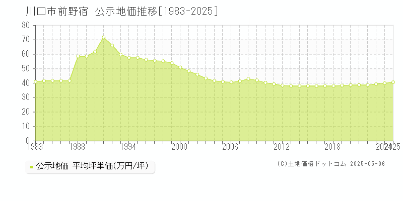 川口市前野宿の地価公示推移グラフ 