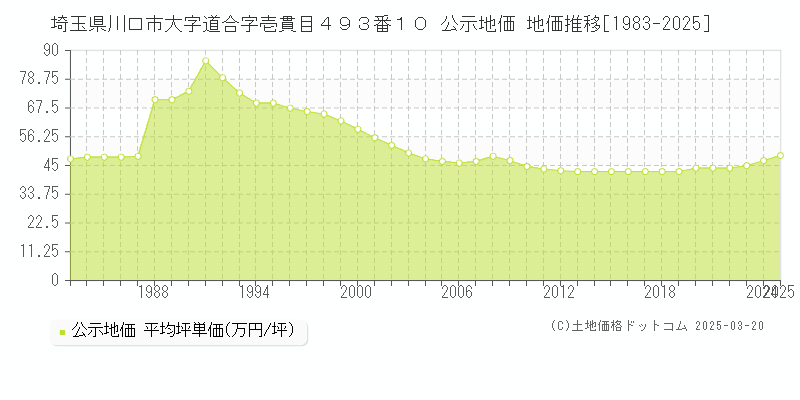 埼玉県川口市大字道合字壱貫目４９３番１０ 公示地価 地価推移[1983-2025]
