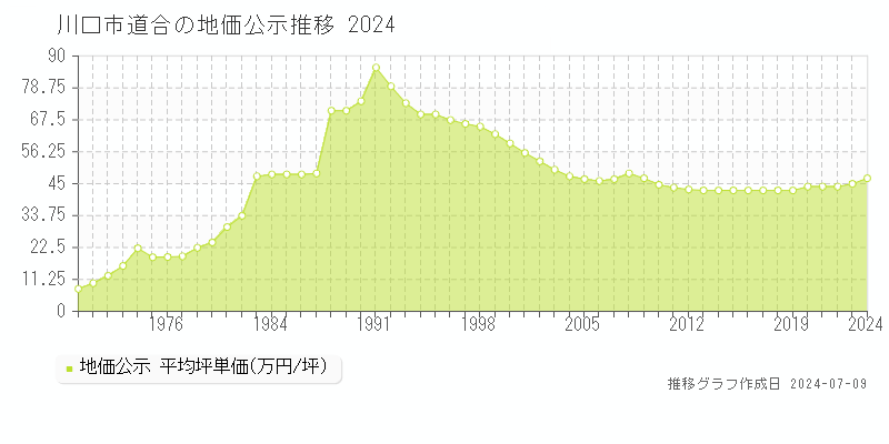 川口市道合の地価公示推移グラフ 