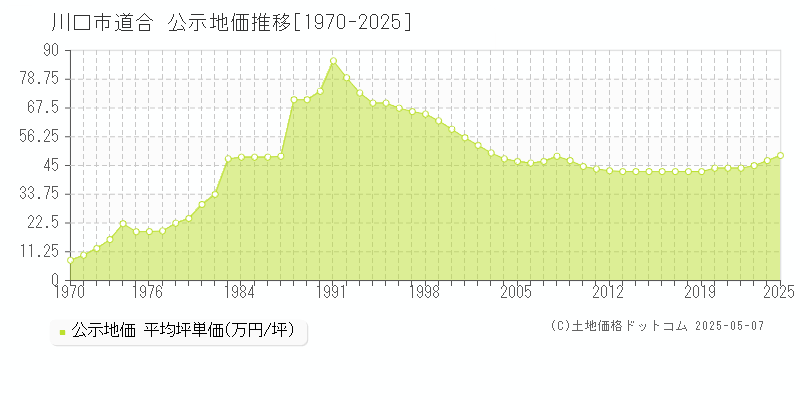 道合(川口市)の公示地価推移グラフ(坪単価)[1970-2025年]