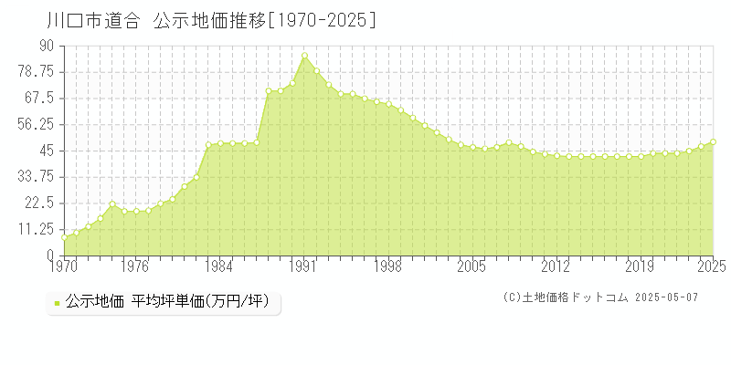 川口市道合の地価公示推移グラフ 