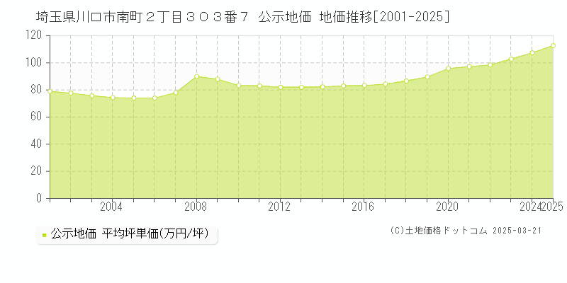 埼玉県川口市南町２丁目３０３番７ 公示地価 地価推移[2001-2025]