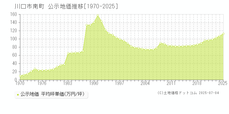 南町(川口市)の公示地価推移グラフ(坪単価)[1970-2025年]