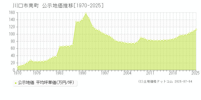 川口市南町の地価公示推移グラフ 