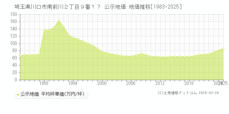 埼玉県川口市南前川２丁目９番１７ 公示地価 地価推移[1983-2025]