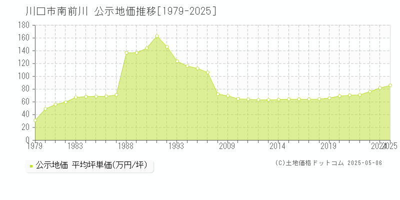 南前川(川口市)の公示地価推移グラフ(坪単価)[1979-2025年]