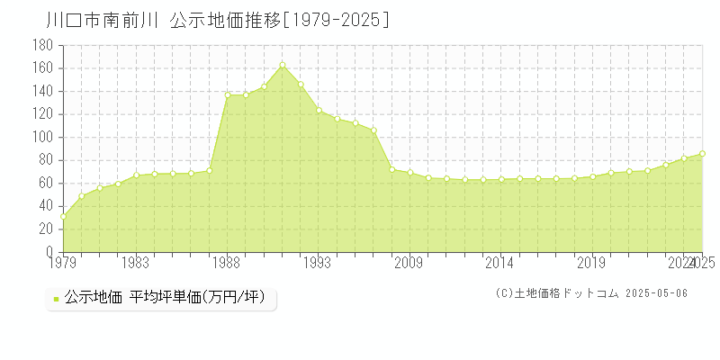 川口市南前川の地価公示推移グラフ 