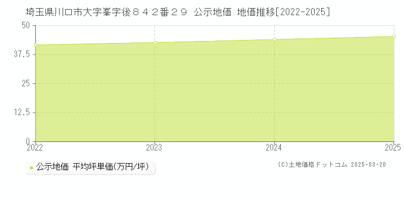 埼玉県川口市大字峯字後８４２番２９ 公示地価 地価推移[2022-2025]