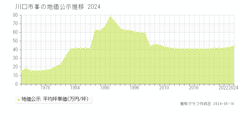 川口市峯の地価公示推移グラフ 