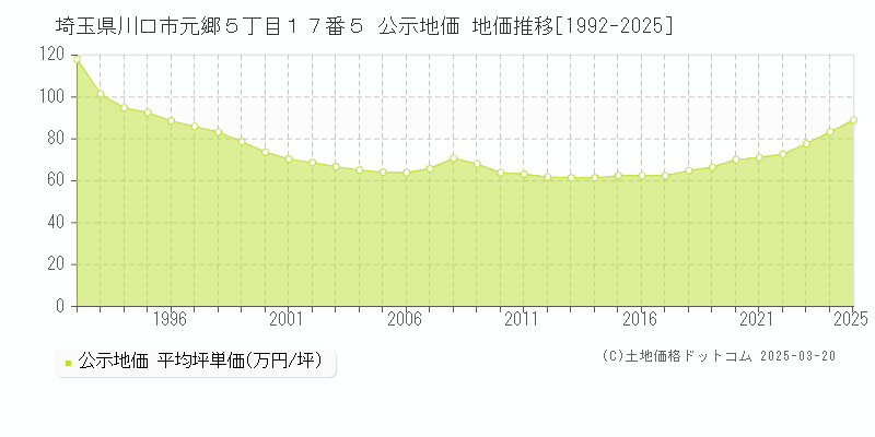 埼玉県川口市元郷５丁目１７番５ 公示地価 地価推移[1992-2025]