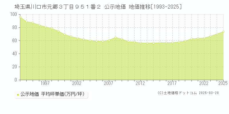 埼玉県川口市元郷３丁目９５１番２ 公示地価 地価推移[1993-2025]