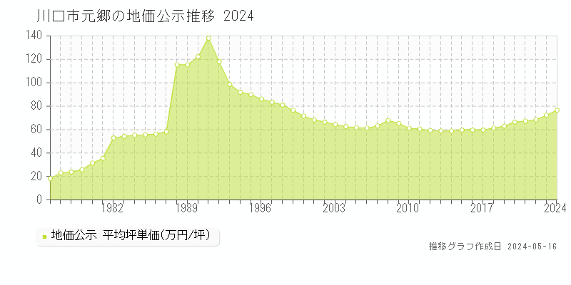 川口市元郷の地価公示推移グラフ 