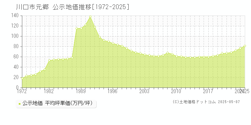 元郷(川口市)の公示地価推移グラフ(坪単価)[1972-2025年]