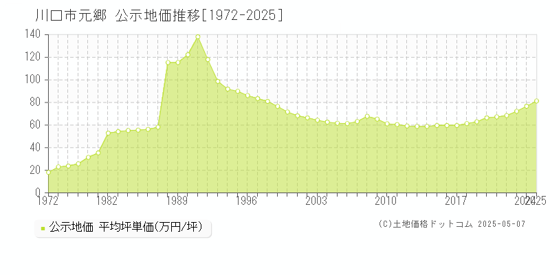 川口市元郷の地価公示推移グラフ 