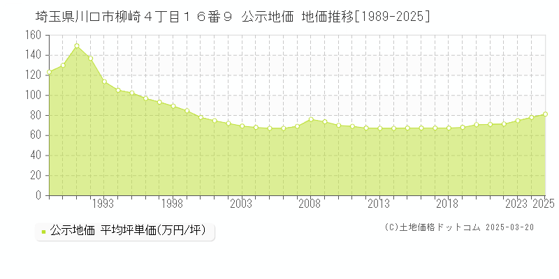 埼玉県川口市柳崎４丁目１６番９ 公示地価 地価推移[1989-2025]