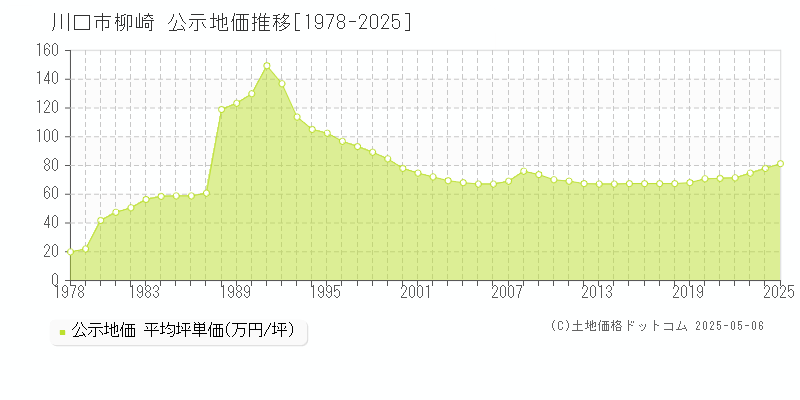 柳崎(川口市)の公示地価推移グラフ(坪単価)[1978-2025年]