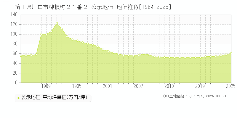 埼玉県川口市柳根町２１番２ 公示地価 地価推移[1984-2025]
