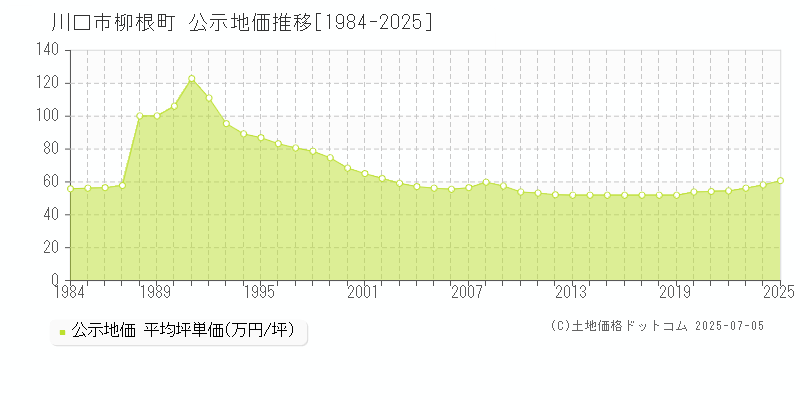 柳根町(川口市)の公示地価推移グラフ(坪単価)[1984-2025年]