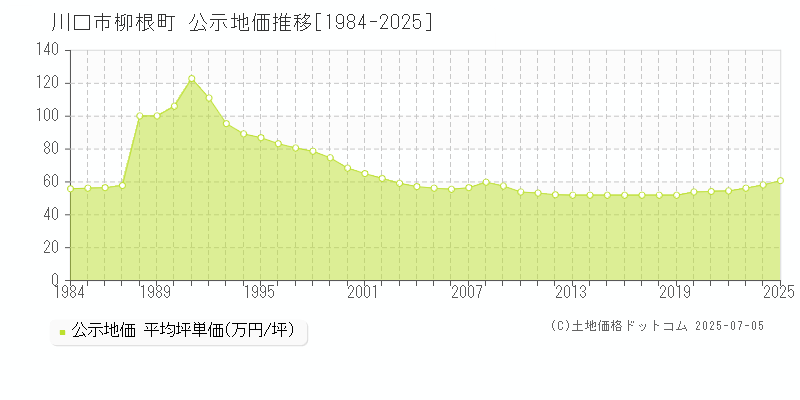 川口市柳根町の地価公示推移グラフ 