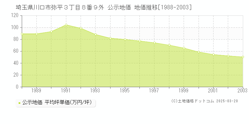 埼玉県川口市弥平３丁目８番９外 公示地価 地価推移[1988-2003]