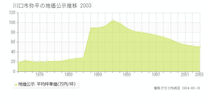 川口市弥平の地価公示推移グラフ 