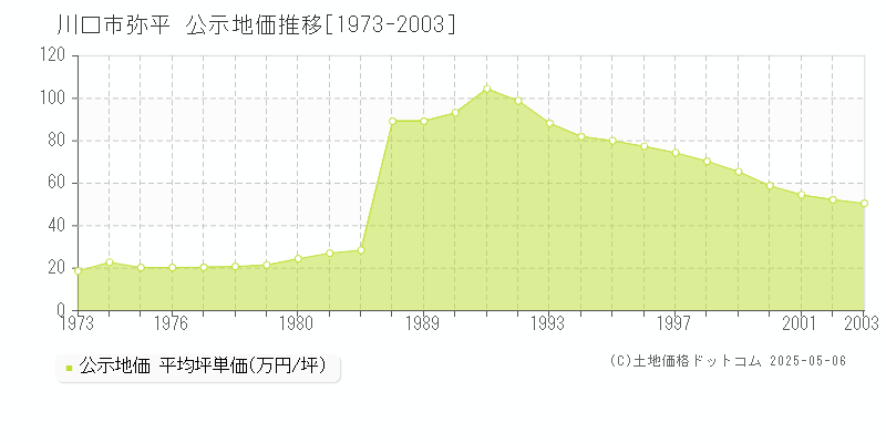 弥平(川口市)の公示地価推移グラフ(坪単価)[1973-2003年]