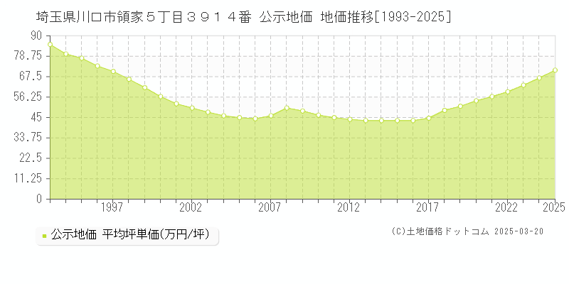 埼玉県川口市領家５丁目３９１４番 公示地価 地価推移[1993-2025]
