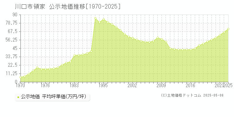 領家(川口市)の公示地価推移グラフ(坪単価)[1970-2025年]