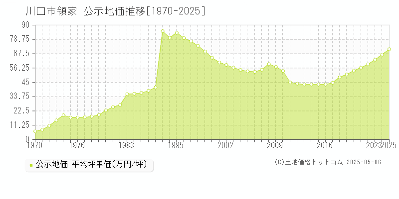 川口市領家の地価公示推移グラフ 