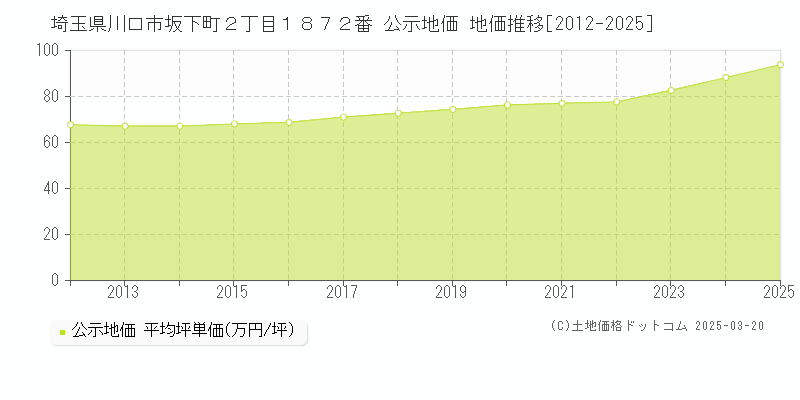 埼玉県川口市坂下町２丁目１８７２番 公示地価 地価推移[2012-2025]
