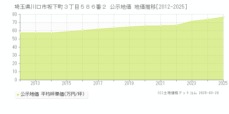 埼玉県川口市坂下町３丁目５８６番２ 公示地価 地価推移[2012-2025]