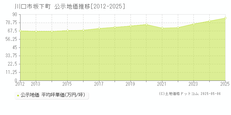 坂下町(川口市)の公示地価推移グラフ(坪単価)[2012-2025年]