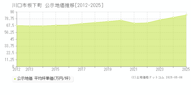 川口市坂下町の地価公示推移グラフ 