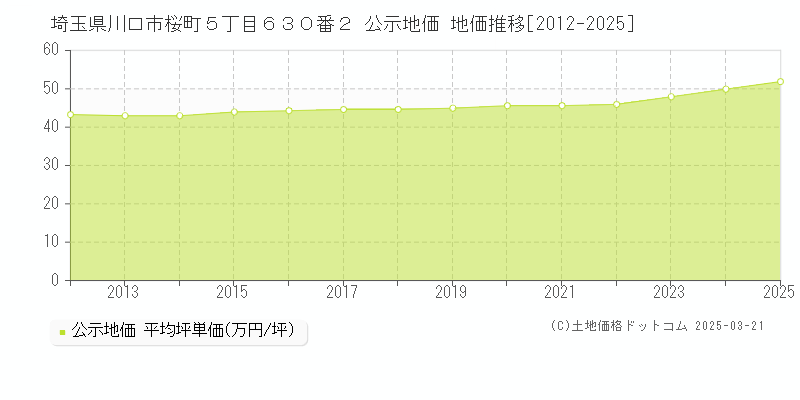 埼玉県川口市桜町５丁目６３０番２ 公示地価 地価推移[2012-2025]