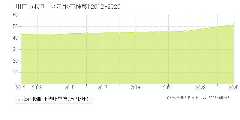 桜町(川口市)の公示地価推移グラフ(坪単価)[2012-2025年]