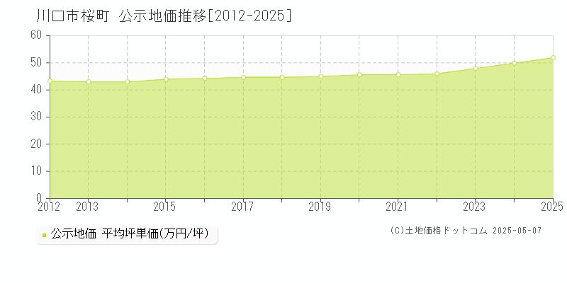 川口市桜町の地価公示推移グラフ 