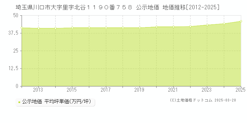 埼玉県川口市大字里字北谷１１９０番７５８ 公示地価 地価推移[2012-2025]