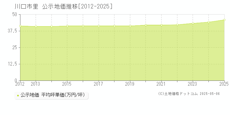 里(川口市)の公示地価推移グラフ(坪単価)[2012-2025年]