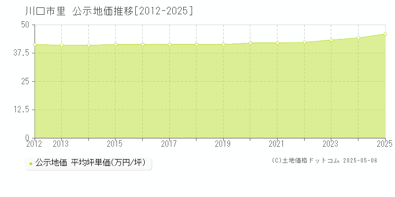 川口市里の地価公示推移グラフ 