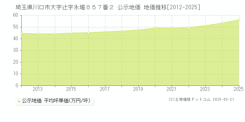 埼玉県川口市大字辻字永堀８５７番２ 公示地価 地価推移[2012-2025]