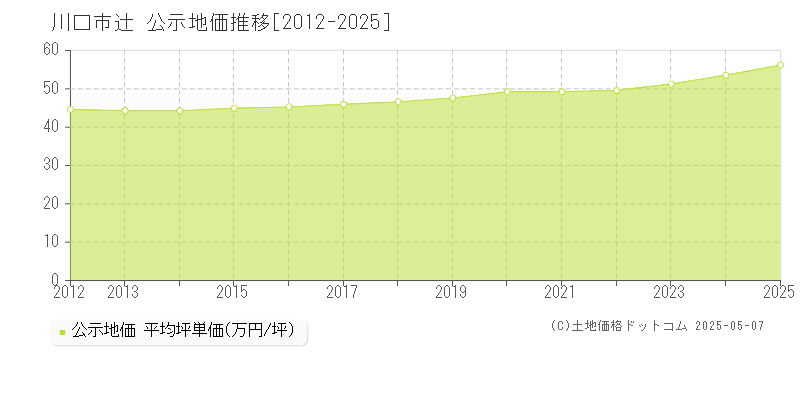 辻(川口市)の公示地価推移グラフ(坪単価)[2012-2025年]