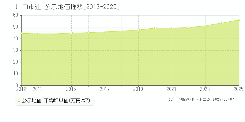 川口市辻の地価公示推移グラフ 