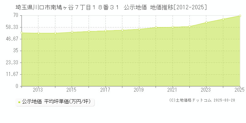 埼玉県川口市南鳩ヶ谷７丁目１８番３１ 公示地価 地価推移[2012-2025]