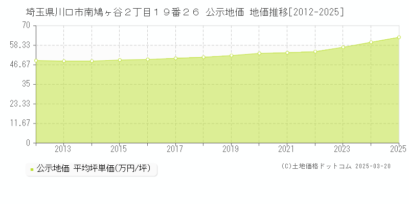 埼玉県川口市南鳩ヶ谷２丁目１９番２６ 公示地価 地価推移[2012-2025]