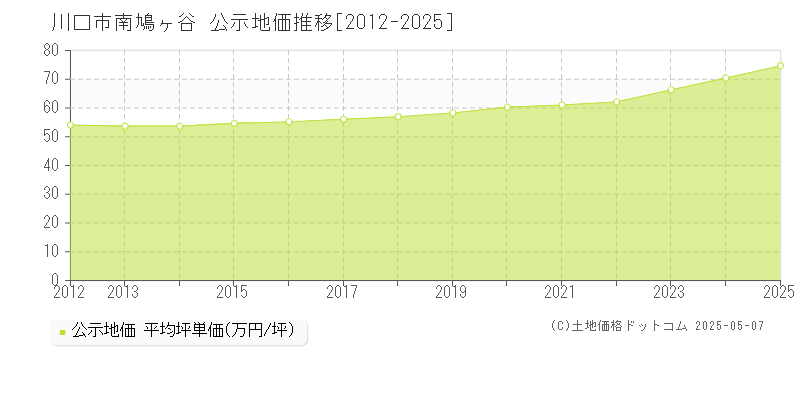 南鳩ヶ谷(川口市)の公示地価推移グラフ(坪単価)[2012-2025年]