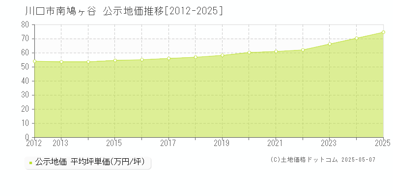 川口市南鳩ヶ谷の地価公示推移グラフ 