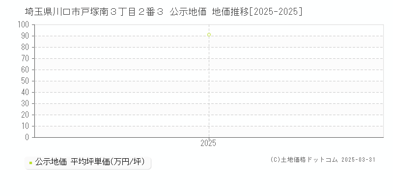 埼玉県川口市戸塚南３丁目２番３ 公示地価 地価推移[2025-2025]