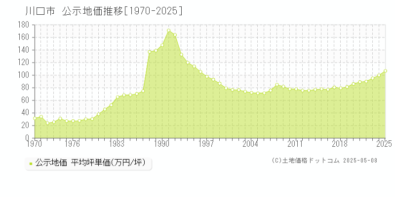 川口市(埼玉県)の公示地価推移グラフ(坪単価)[1970-2025年]