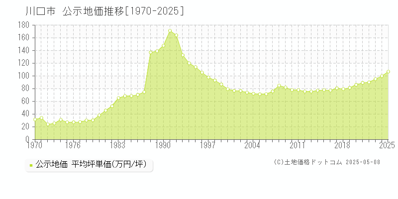 川口市の地価公示推移グラフ 